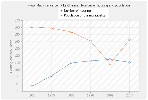Le Charme : Number of housing and population